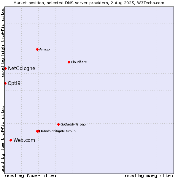 Market position of Web.com vs. NetCologne vs. Opti9