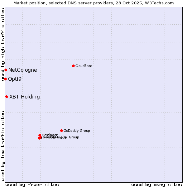 Market position of XBT Holding vs. NetCologne vs. Opti9