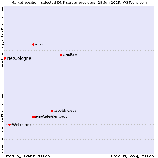 Market position of Web.com vs. NetCologne