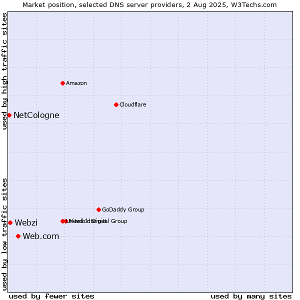 Market position of Web.com vs. Webzi vs. NetCologne