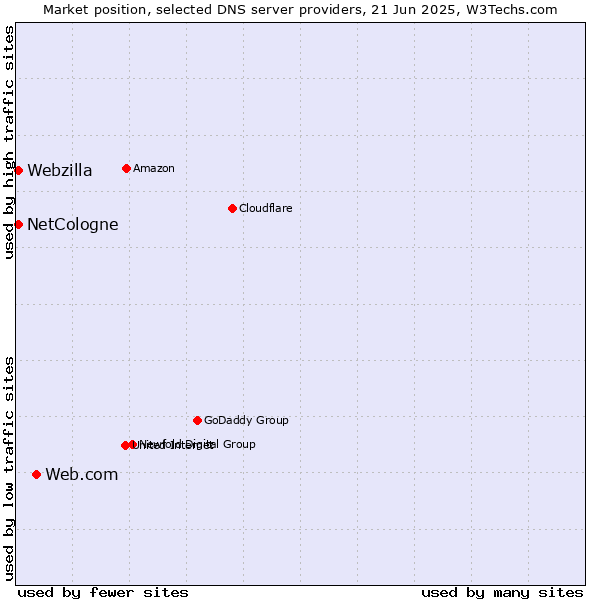 Market position of Web.com vs. NetCologne vs. Webzilla