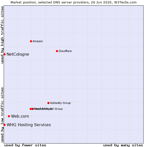 Market position of Web.com vs. NetCologne vs. WHG Hosting Services