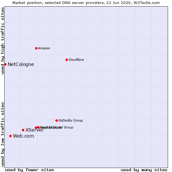 Market position of XServer vs. Web.com vs. NetCologne