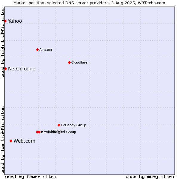 Market position of Web.com vs. NetCologne vs. Yahoo