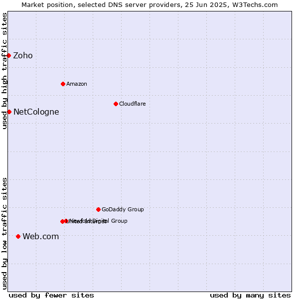 Market position of Web.com vs. NetCologne vs. Zoho