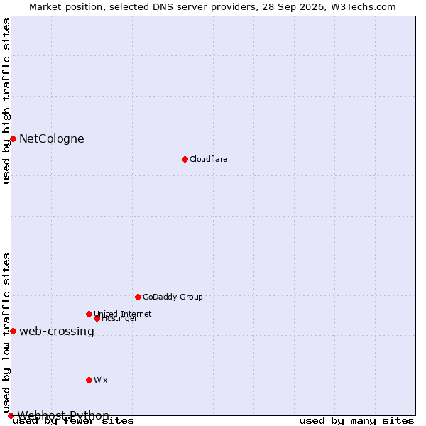Market position of NetCologne vs. web-crossing vs. Webhost Python