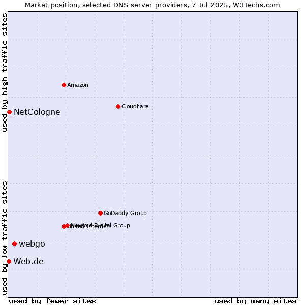 Market position of webgo vs. NetCologne vs. Web.de