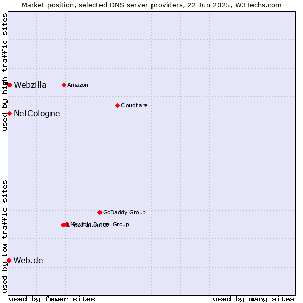 Market position of NetCologne vs. Webzilla vs. Web.de