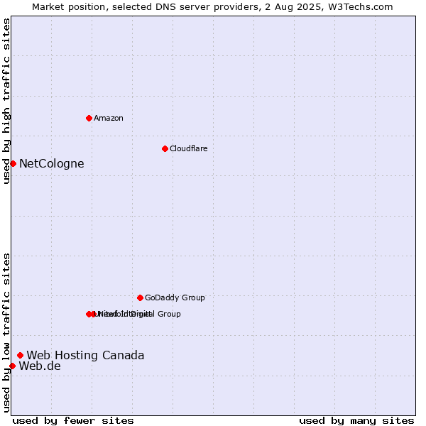 Market position of Web Hosting Canada vs. NetCologne vs. Web.de
