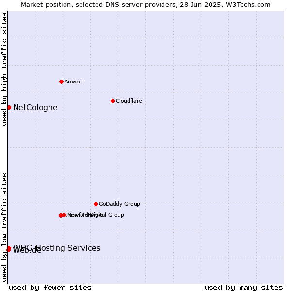 Market position of NetCologne vs. WHG Hosting Services vs. Web.de