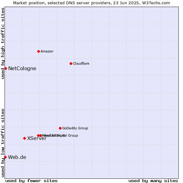 Market position of XServer vs. NetCologne vs. Web.de