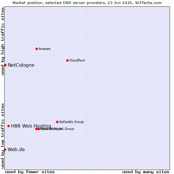 Market position of H88 Web Hosting vs. NetCologne vs. Web.de
