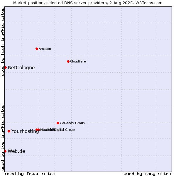 Market position of Yourhosting vs. NetCologne vs. Web.de