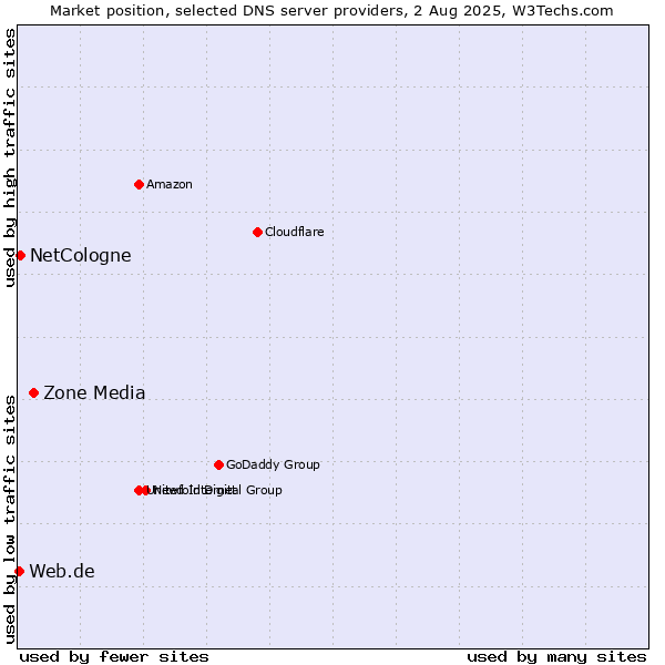 Market position of Zone Media vs. NetCologne vs. Web.de