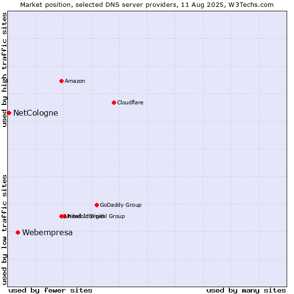 Market position of Webempresa vs. NetCologne