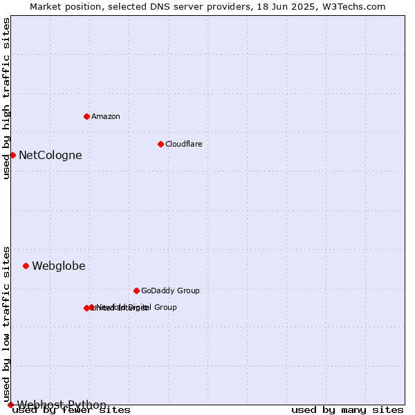 Market position of Webglobe vs. NetCologne vs. Webhost Python