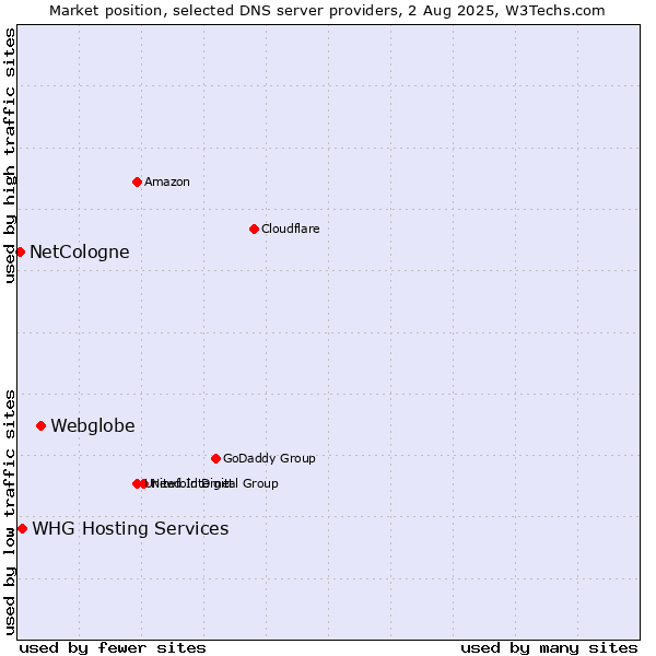 Market position of Webglobe vs. NetCologne vs. WHG Hosting Services