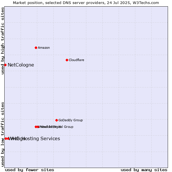 Market position of webgo vs. NetCologne vs. WHG Hosting Services