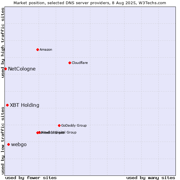 Market position of webgo vs. XBT Holding vs. NetCologne