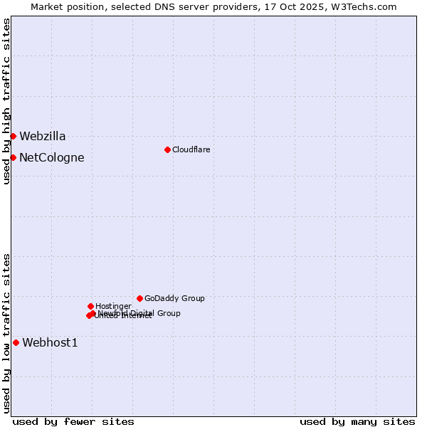 Market position of Webhost1 vs. NetCologne vs. Webzilla