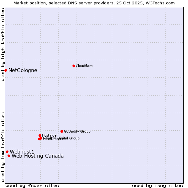 Market position of Web Hosting Canada vs. Webhost1 vs. NetCologne