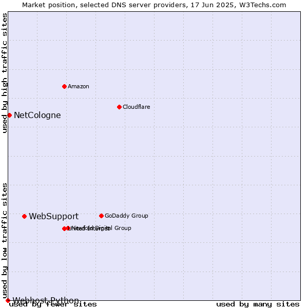 Market position of WebSupport vs. NetCologne vs. Webhost Python