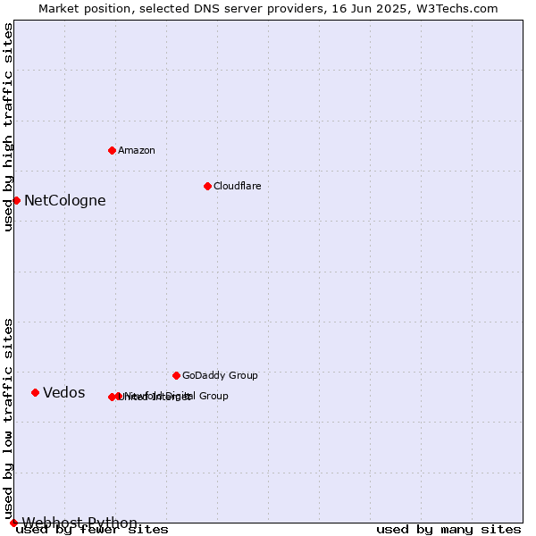 Market position of Vedos vs. NetCologne vs. Webhost Python