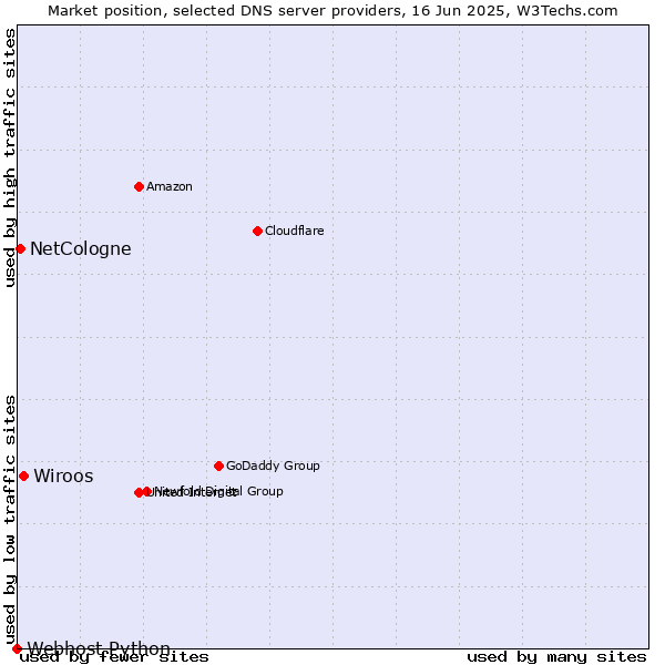 Market position of Wiroos vs. NetCologne vs. Webhost Python