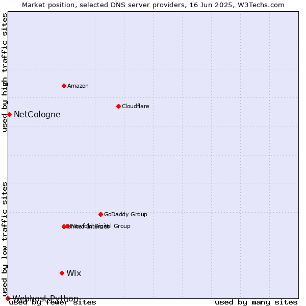 Market position of Wix vs. NetCologne vs. Webhost Python