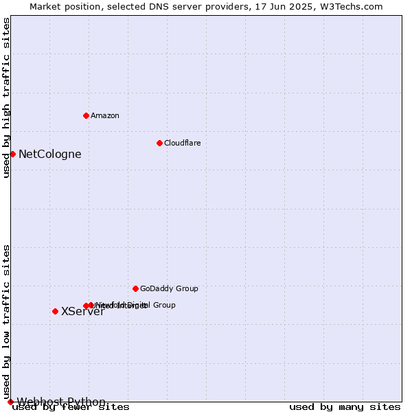 Market position of XServer vs. NetCologne vs. Webhost Python