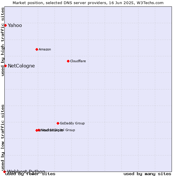 Market position of NetCologne vs. Yahoo vs. Webhost Python