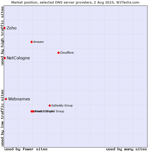 Market position of Webnames vs. NetCologne vs. Zoho