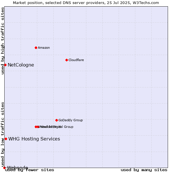 Market position of NetCologne vs. WHG Hosting Services vs. Webnode