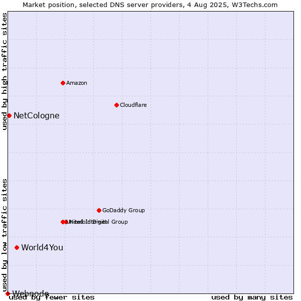 Market position of World4You vs. NetCologne vs. Webnode