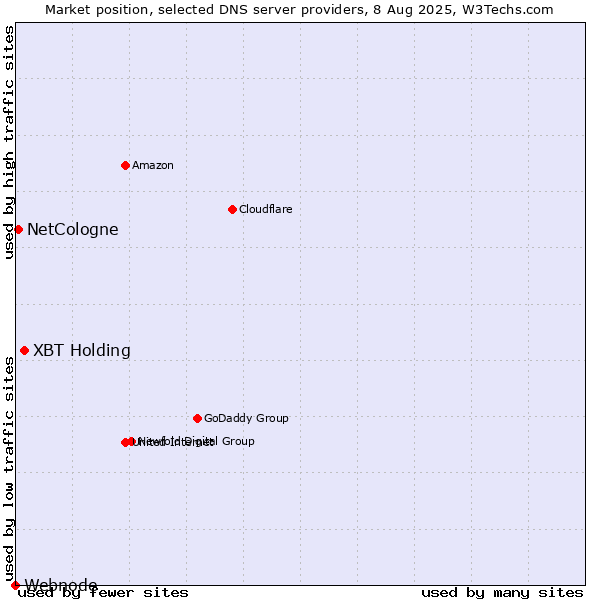 Market position of XBT Holding vs. NetCologne vs. Webnode