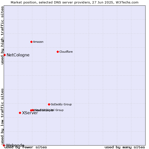 Market position of XServer vs. NetCologne vs. Webnode