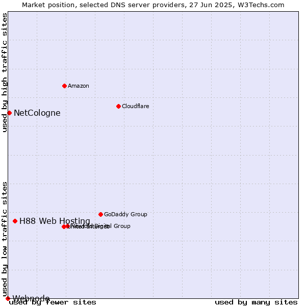 Market position of H88 Web Hosting vs. NetCologne vs. Webnode