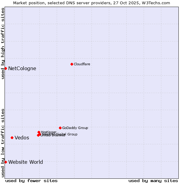 Market position of Vedos vs. NetCologne vs. Website World