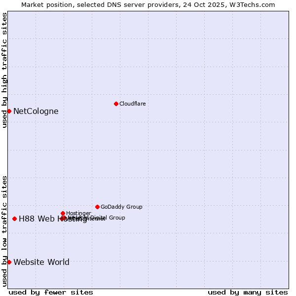 Market position of H88 Web Hosting vs. NetCologne vs. Website World