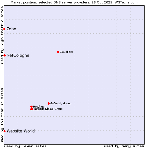 Market position of NetCologne vs. Website World vs. Zoho