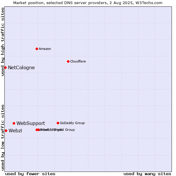 Market position of WebSupport vs. Webzi vs. NetCologne