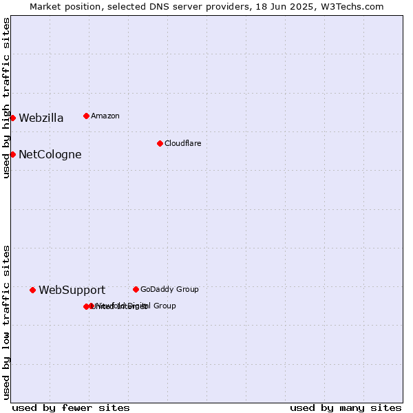 Market position of WebSupport vs. NetCologne vs. Webzilla