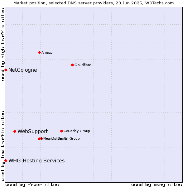 Market position of WebSupport vs. NetCologne vs. WHG Hosting Services