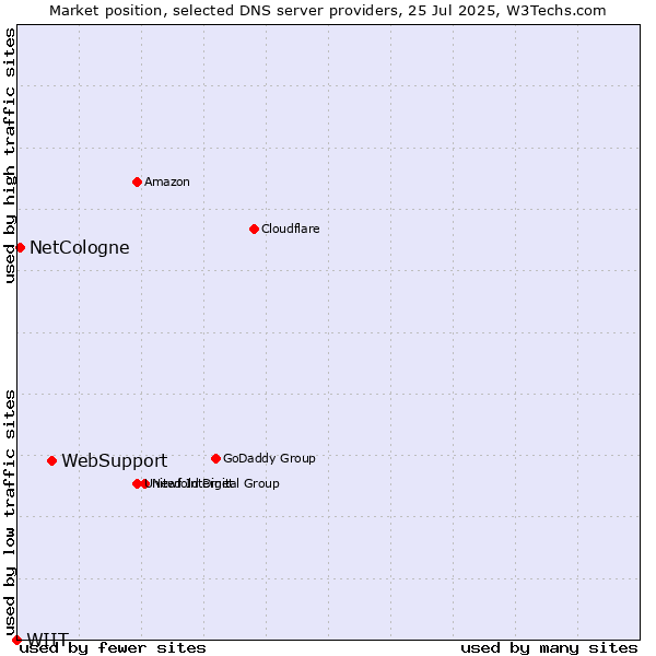 Market position of WebSupport vs. NetCologne vs. WIIT
