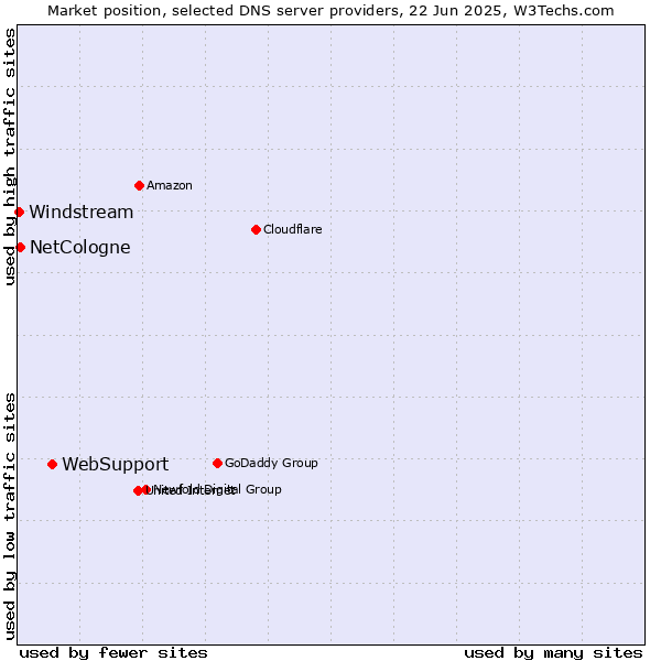Market position of WebSupport vs. NetCologne vs. Windstream