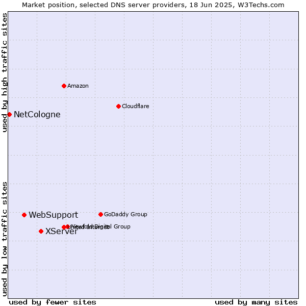 Market position of XServer vs. WebSupport vs. NetCologne