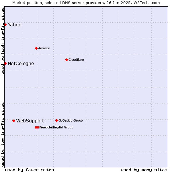 Market position of WebSupport vs. NetCologne vs. Yahoo