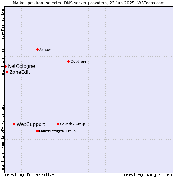 Market position of WebSupport vs. ZoneEdit vs. NetCologne