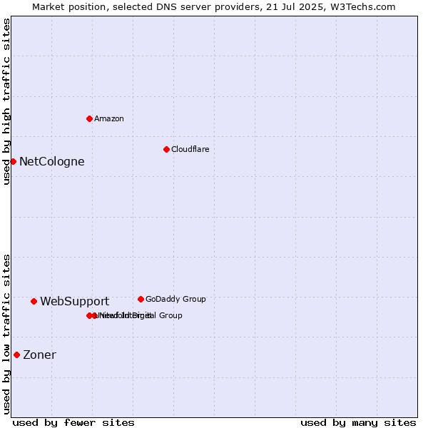 Market position of WebSupport vs. Zoner vs. NetCologne
