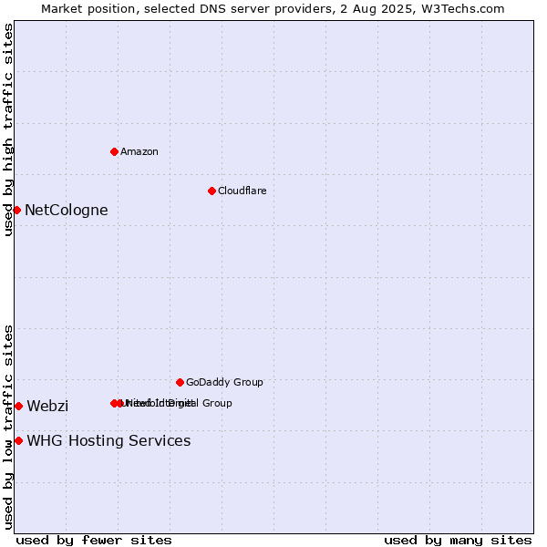 Market position of Webzi vs. WHG Hosting Services vs. NetCologne
